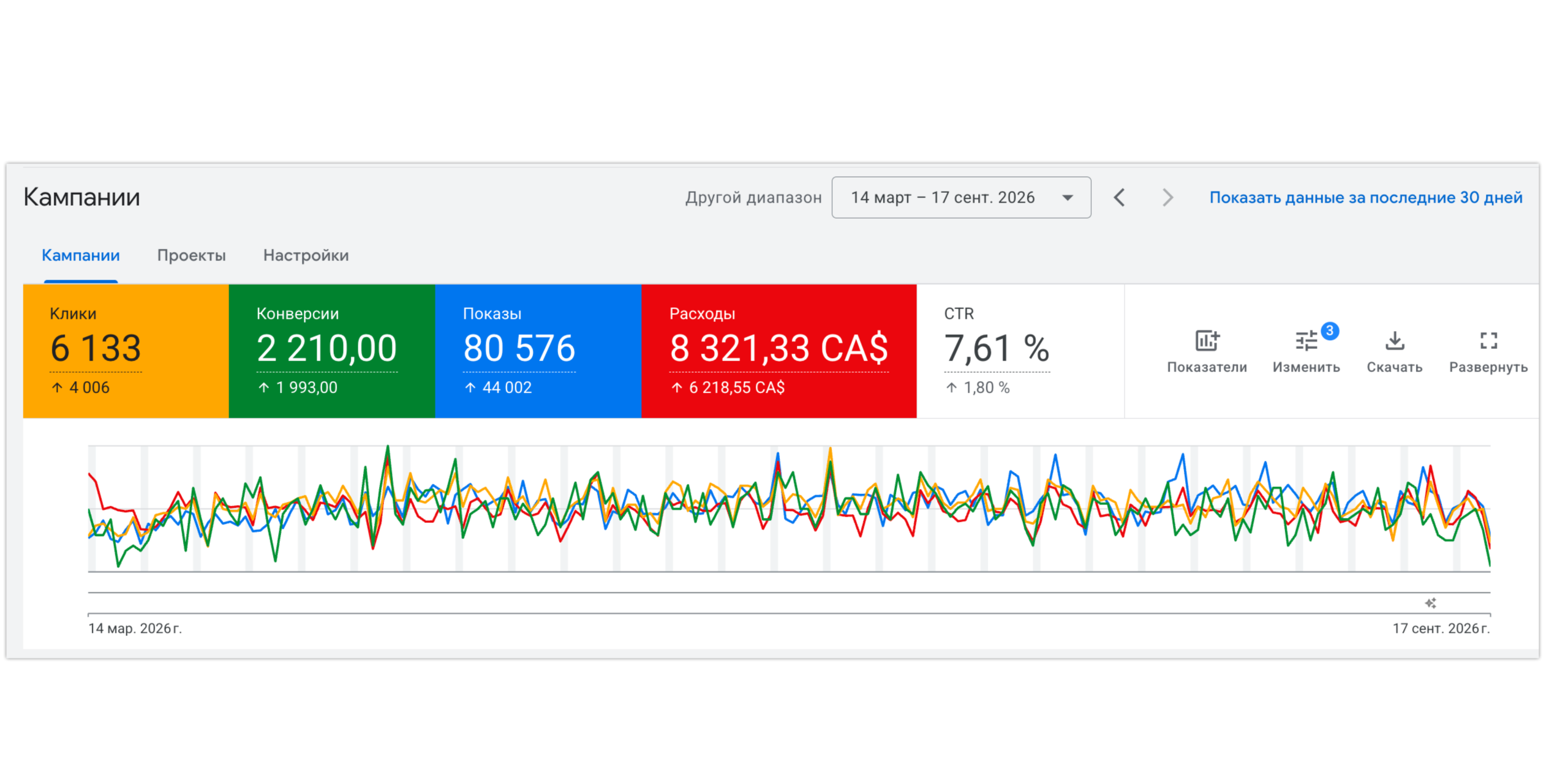 Кабінет Google Ads: 2 210 конверсій за середньою вартістю 3,77 CAD